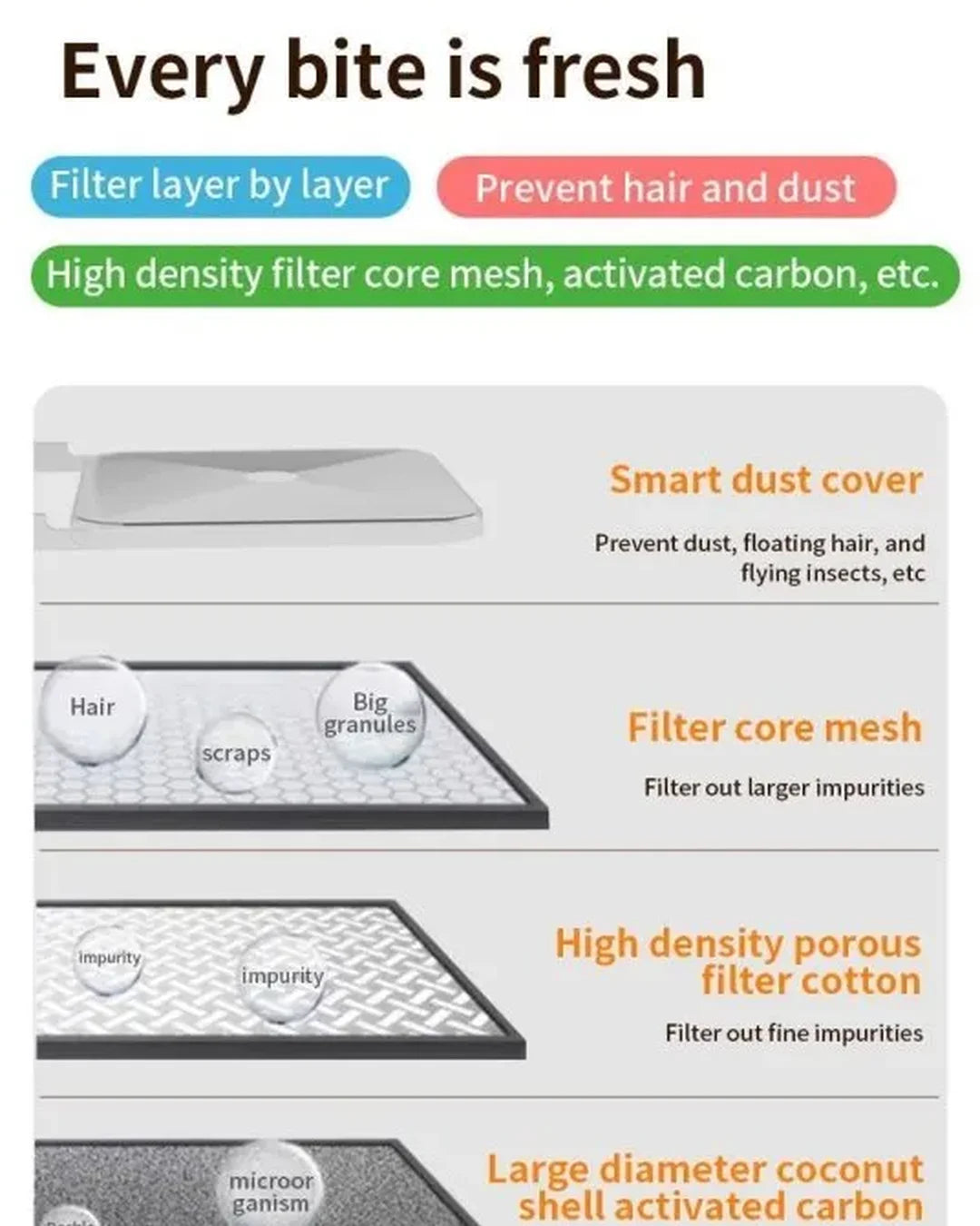 Diagram of a filter system with labeled components and text about freshness and filtration layers.